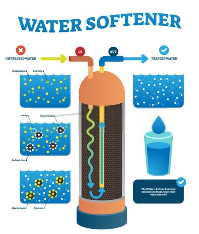 Hard Water Buildup Problems and Solutions